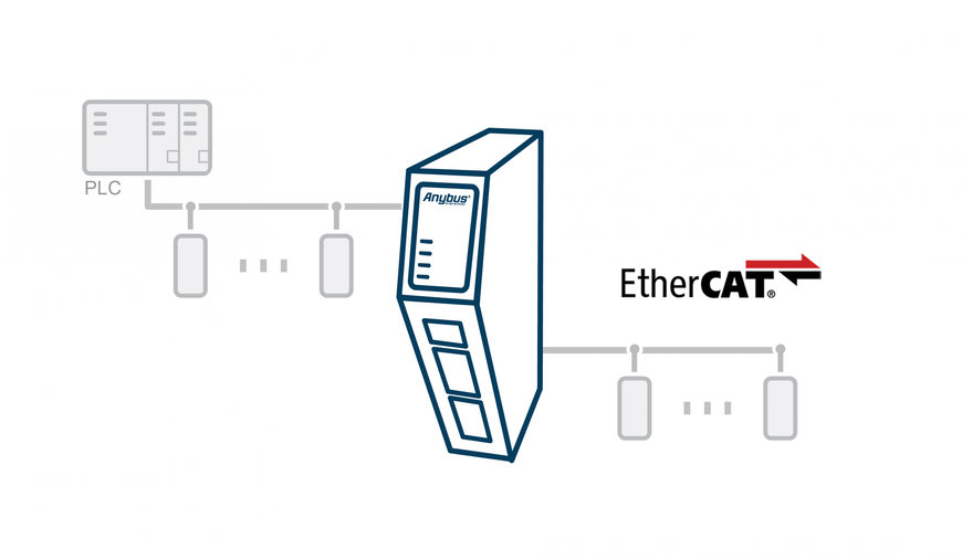 HMS 네트웍스, Anybus Communicator EtherCAT 메인 장치로 차세대 게이트웨이 제품군 확장